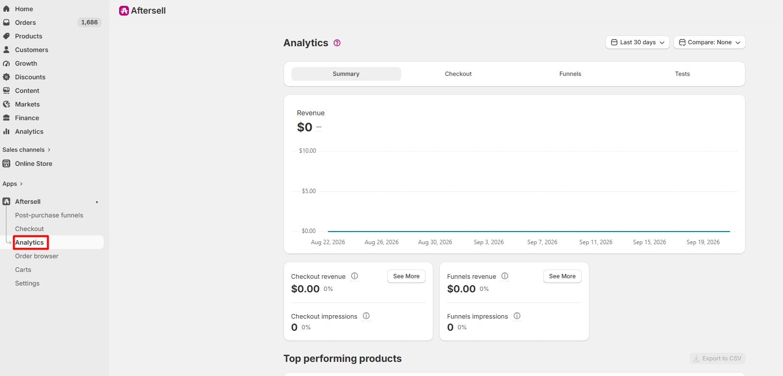 Aftersell Analytics dashboard showing checkout and funnel revenue and impression metrics at zero in the test