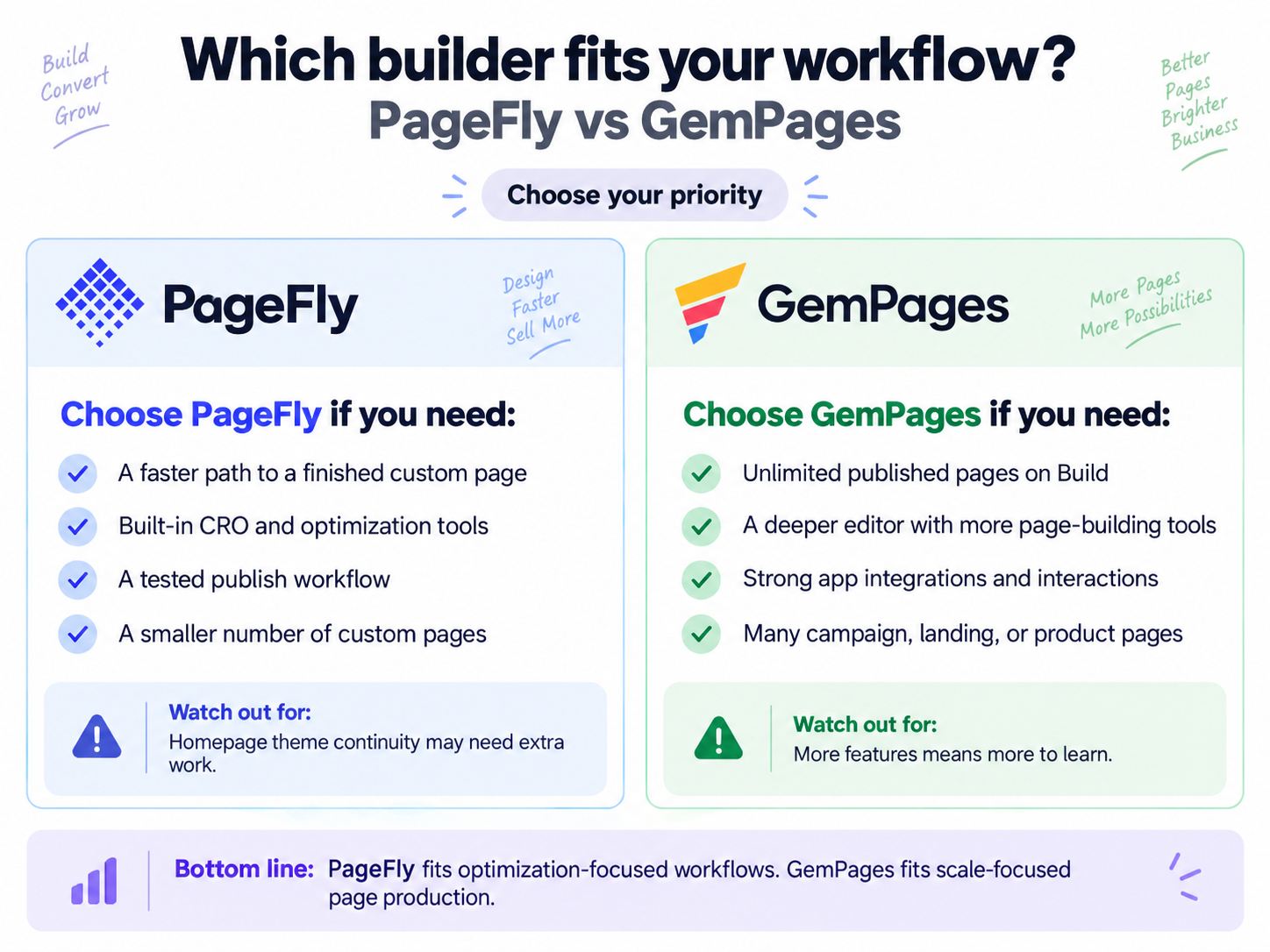 PageFly vs GemPages workflow guide comparing optimization-focused stores with stores that need many custom pages