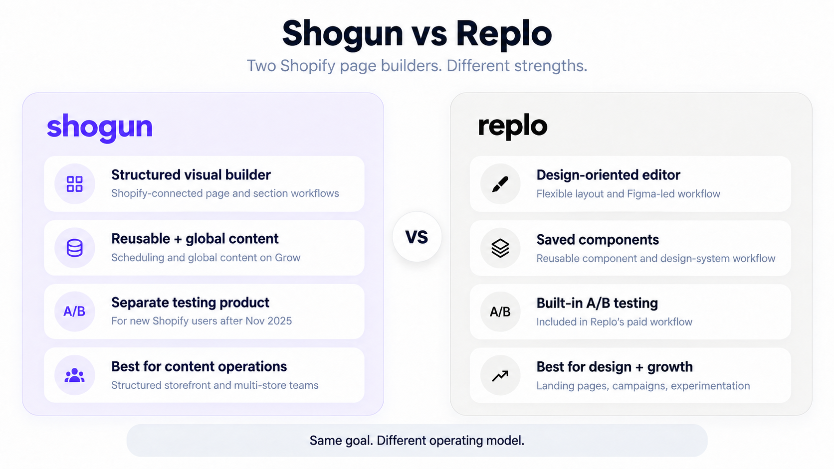 Shogun vs Replo side-by-side Shopify page builder comparison covering editor style, Shopify integration, reusable content, testing, and merchant fit