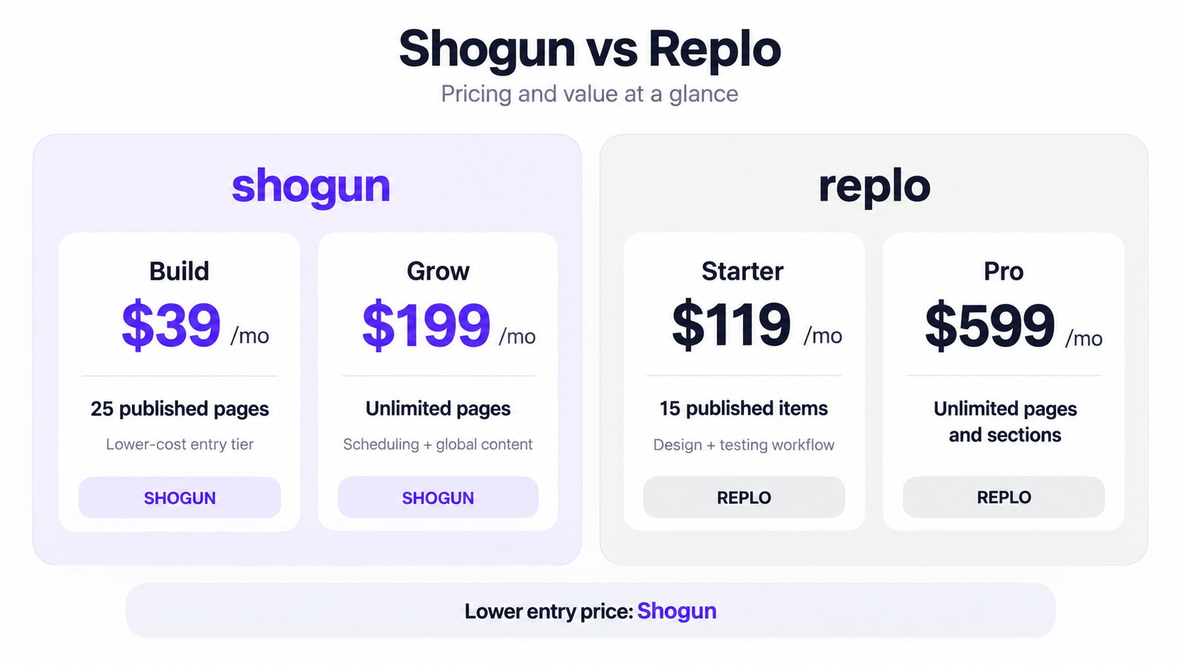 Shogun vs Replo pricing comparison showing Shogun Build and Grow against Replo Starter and Pro