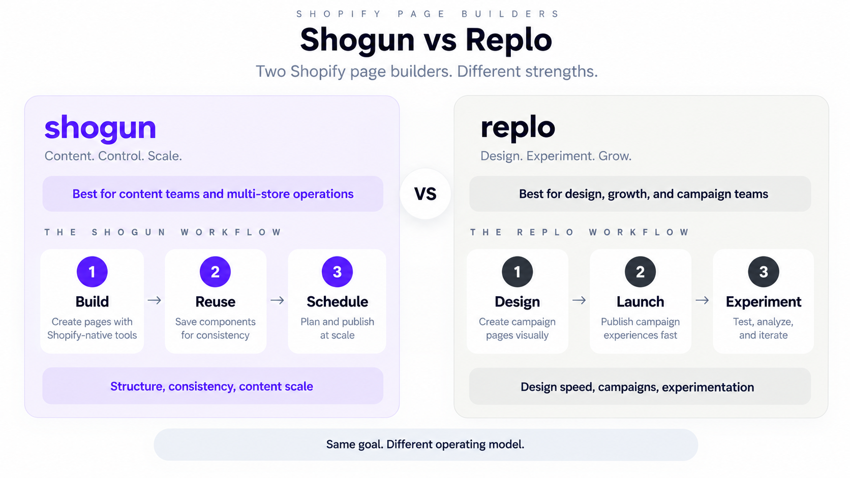 Shogun vs Replo workflow comparison showing Shogun for structured content operations and Replo for design, campaigns, and experimentation